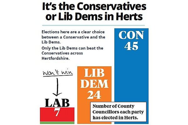 It's the conservaitves of Lib Dems in Herts
